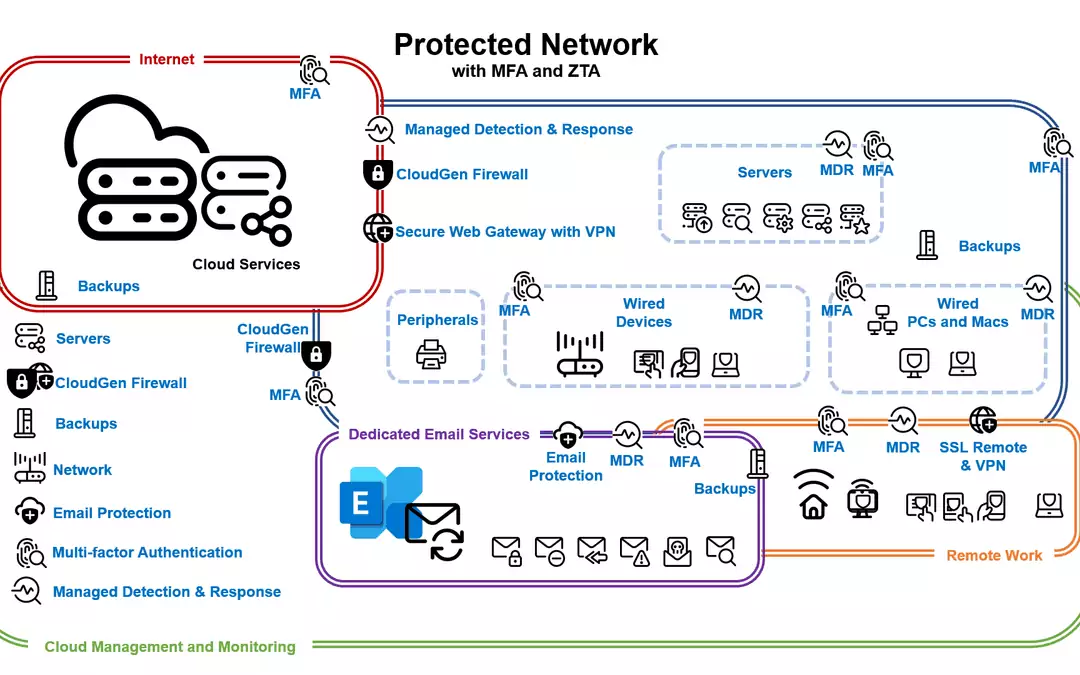 Building Toward a Protected Network
