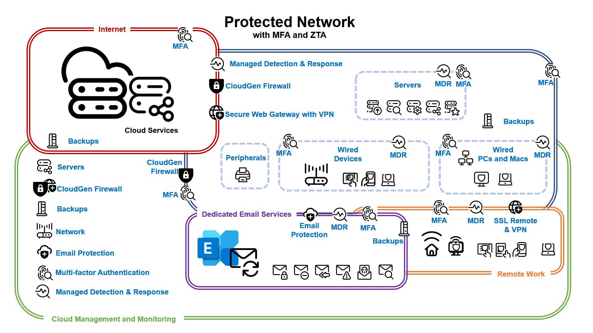Protected Network Diagram Protected Network Diagram