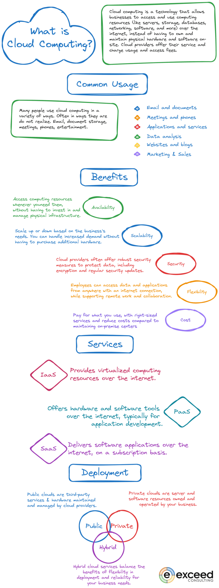 Cloud Computing Infographic Cloud Computing Infographic